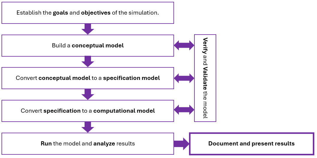 9 Building and delivering a Discrete Event Simulation – Simulation for ...