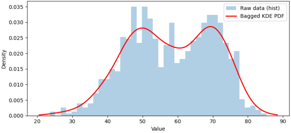 6 Estimating probability distributions from data – Simulation for ...